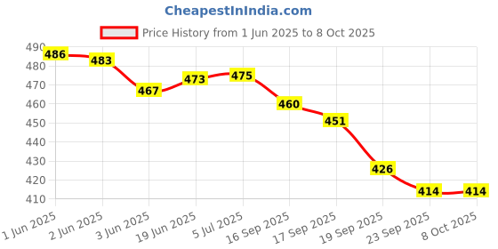 flipkart.com HP V220 2IN1 OTG METALS 128 GB Pen Drive Compatible with Laptop, Mobile, Desktop Computer, Netbook USB 2.0 Metal Case Price History Graph from 1 Jun 2025 to 8 Oct 2025