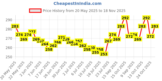 flipkart.com HP V220 32 GB Pen Drive Compatible with Laptop, Mobile, Tablet USB 2.0 Metal Case Price History Graph from 20 May 2025 to 18 Nov 2025