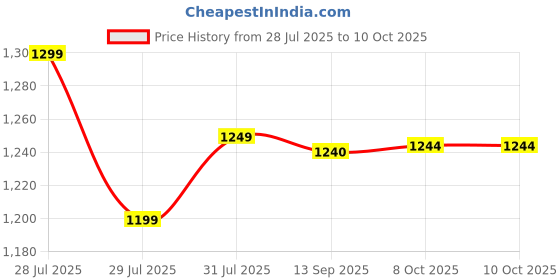 flipkart.com HP V220 512 GB Pen Drive Compatible with Laptop, Gaming Console, Audio Player, Tablet, Mobile, Desktop Computer USB 3.0, USB 2.0 Metal Case Price History Graph from 28 Jul 2025 to 8 Oct 2025