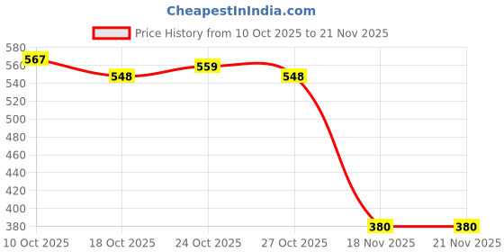 flipkart.com HP V220 64 GB Pen Drive Compatible with Gaming Console, Desktop Computer, Audio Player, Television, Laptop USB 2.0 Plastic Case Price History Graph from 10 Oct 2025 to 21 Nov 2025