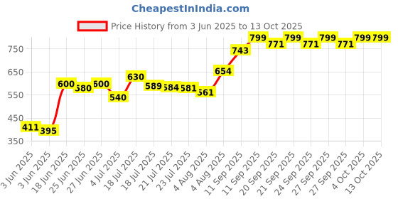 flipkart.com HP V220 Metal 128 GB Pen Drive Compatible with Laptop, Desktop Computer USB 2.0 Metal Case Price History Graph from 3 Jun 2025 to 12 Oct 2025