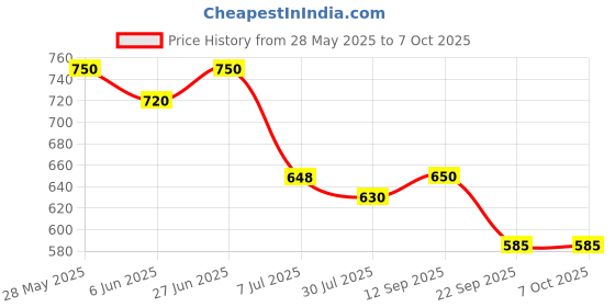 flipkart.com HP V220 Metal High 1 otg 128 GB Pen Drive Compatible with Laptop, Mobile, Netbook, Tablet, Desktop Computer USB 3.0, USB 2.0 Metal Case Price History Graph from 28 May 2025 to 7 Oct 2025