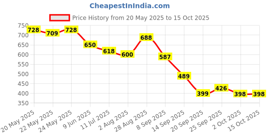 flipkart.com HP V220 Metal High 1 OTG FREE 128 GB Pen Drive Compatible with Laptop, Mobile, Netbook, Tablet, Audio Player, Television USB 2.0 Metal Case Price History Graph from 20 May 2025 to 14 Oct 2025