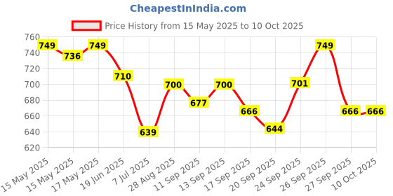 flipkart.com HP V220 Metal High 128 GB Pen Drive Compatible with Mobile, Netbook, Tablet, Laptop, Desktop Computer USB 2.0, USB 3.0 Metal Case Price History Graph from 15 May 2025 to 10 Oct 2025