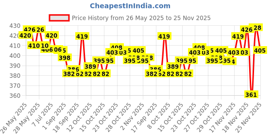 flipkart.com HP V220 OTG 2IN 1 FREE 128 GB Pen Drive Compatible with Laptop, Mobile, Tablet USB 2.0, USB 3.0 Metal Case Price History Graph from 26 May 2025 to 25 Nov 2025