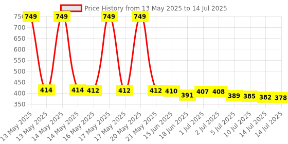 flipkart.com HP v220 rvp 128 GB Pen Drive Compatible with Tablet, Desktop Computer, Audio Player, Laptop, Netbook, Mobile USB 2.0, USB 3.0 Metal Case Price History Graph from 13 May 2025 to 14 Jul 2025