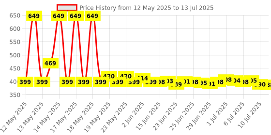 flipkart.com HP v220b 128 GB OTG Drive Compatible with Mobile, Laptop, Desktop Computer, Audio Player, Gaming Console USB 2.0 Metal Case Price History Graph from 12 May 2025 to 13 Jul 2025