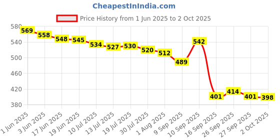flipkart.com HP V220G 128 GB Pen Drive Compatible with Laptop, Mobile, Desktop Computer USB 2.0 Metal Case Price History Graph from 1 Jun 2025 to 2 Oct 2025
