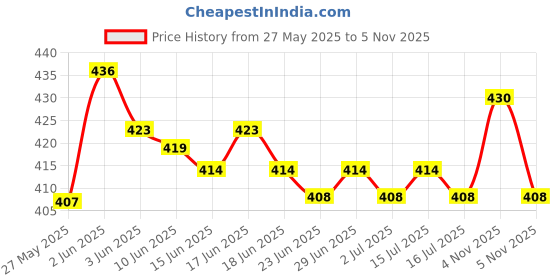 flipkart.com HP V220G 2IN OTG FREE 128 GB Pen Drive Compatible with Laptop, Mobile, Netbook, Tablet, Television, Desktop Computer, Audio Player, Gaming Console USB 2.0, USB 3.0 Metal Case Price History Graph from 27 May 2025 to 5 Nov 2025