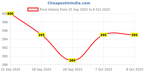 flipkart.com HP V220L 2IN1 OTG METAL 128 GB Pen Drive Compatible with Laptop, Mobile, Netbook, Tablet, Desktop Computer USB 2.0 Metal Case Price History Graph from 25 Sep 2025 to 8 Oct 2025
