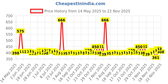 flipkart.com HP v220m 128 GB Pen Drive Compatible with Audio Player, Laptop, Gaming Console, Mobile, Tablet USB 2.0 Metal Case Price History Graph from 14 May 2025 to 22 Nov 2025