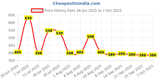 flipkart.com HP v220n 128 GB Pen Drive Compatible with Laptop, Audio Player, Desktop Computer, Gaming Console, Mobile, Tablet USB 2.0, USB 3.0 Metal Case Price History Graph from 28 Jun 2025 to 7 Oct 2025