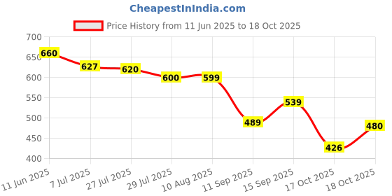flipkart.com HP V220q 128 GB Pen Drive Compatible with Audio Player, Desktop Computer, Gaming Console, Laptop, Mobile, Tablet USB 2.0 Metal Case Price History Graph from 11 Jun 2025 to 18 Oct 2025