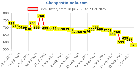 flipkart.com HP v220Q 256 GB Pen Drive Compatible with Audio Player, Desktop Computer, Laptop, Gaming Console, Mobile USB 3.0 Metal Case Price History Graph from 18 Jul 2025 to 7 Oct 2025