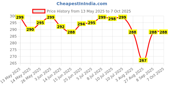 flipkart.com HP V220q 64 GB Pen Drive Compatible with Laptop, Tablet, Desktop Computer, Television, Mobile, Netbook, Audio Player USB 2.0 Metal Case Price History Graph from 13 May 2025 to 6 Oct 2025