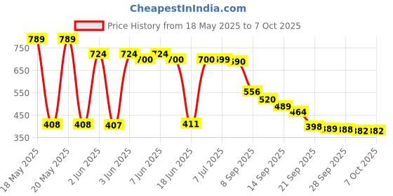 flipkart.com HP V220w 1 OTG METAL 128 GB Pen Drive Compatible with Laptop, Mobile, Netbook, Tablet, Television, Gaming Console, Desktop Computer, Audio Player USB 2.0 Metal Case Price History Graph from 18 May 2025 to 6 Oct 2025