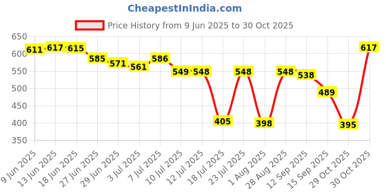 flipkart.com HP v220w 128 GB Pen Drive Compatible with Audio Player, Laptop, Mobile, Tablet USB 2.0 Metal, Metal Case Price History Graph from 9 Jun 2025 to 30 Oct 2025