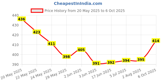 flipkart.com HP v220w 128 GB Pen Drive Compatible with Laptop, Audio Player, Mobile, Tablet, Desktop Computer USB 2.0 Metal Case Price History Graph from 20 May 2025 to 6 Oct 2025
