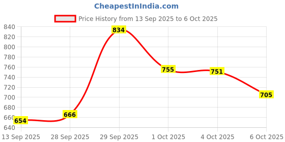 flipkart.com HP v220w 128 GB Pen Drive Compatible with Mobile, Television, Laptop, Audio Player, Desktop Computer, Tablet USB 2.0 Metal Case Price History Graph from 13 Sep 2025 to 6 Oct 2025