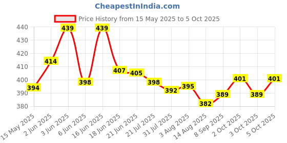 flipkart.com HP V220W 128 GB Pen Drive Compatible with Netbook, Desktop Computer, Tablet, Television, Laptop USB 2.0 Metal Case Price History Graph from 15 May 2025 to 5 Oct 2025