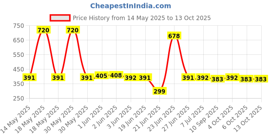 flipkart.com HP V220W 128GB Flash Drive 128 GB Pen Drive Compatible with Laptop, Mobile, Desktop Computer, Audio Player USB 2.0, USB 3.0 Metal Case Price History Graph from 14 May 2025 to 12 Oct 2025