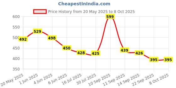 flipkart.com HP v220w 2.0 128 GB Pen Drive Compatible with Audio Player, Desktop Computer, Gaming Console, Laptop, Mobile, Tablet USB 2.0 Metal Case Price History Graph from 20 May 2025 to 8 Oct 2025