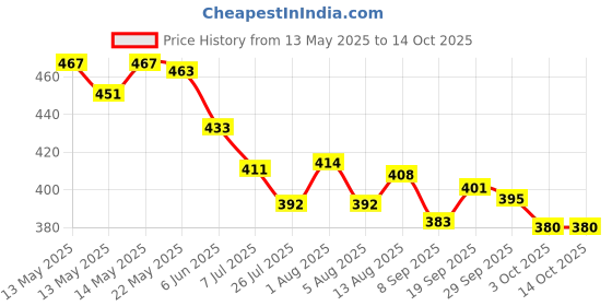 flipkart.com HP v220w 2.0 128 GB Pen Drive Compatible with Laptop, Mobile, Tablet, Desktop Computer USB 2.0, USB 3.0 Metal Case Price History Graph from 13 May 2025 to 14 Oct 2025