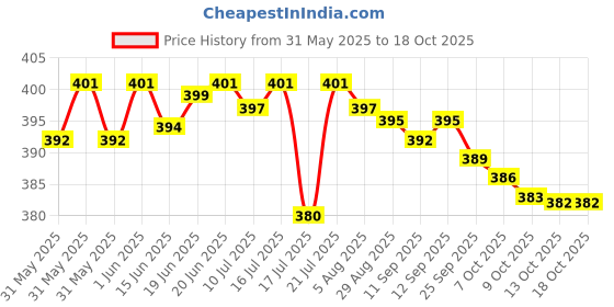 flipkart.com HP v220w 2IN OTG 128 GB Pen Drive Compatible with Laptop USB 2.0 Metal Case Price History Graph from 31 May 2025 to 17 Oct 2025