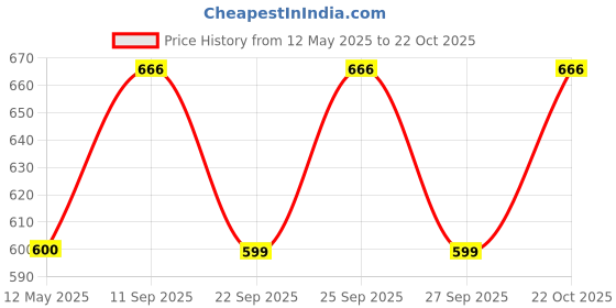 flipkart.com HP V220w 2IN OTG 128 GB Pen Drive Compatible with Tablet, Netbook, Mobile, Laptop, Gaming Console, Desktop Computer USB 2.0 Metal Case Price History Graph from 12 May 2025 to 22 Oct 2025