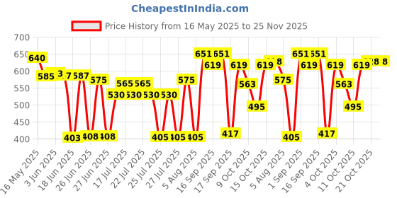flipkart.com HP v220w 2IN1 OTG 128 GB Pen Drive Compatible with Desktop Computer, Mobile, Laptop, Tablet, Television USB 2.0 Metal Case Price History Graph from 16 May 2025 to 24 Nov 2025