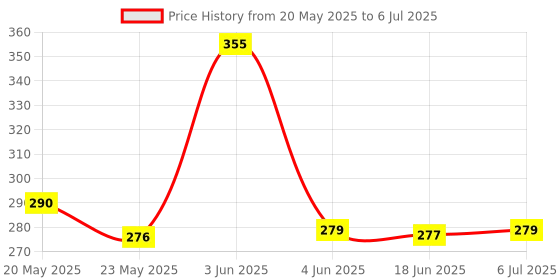 flipkart.com HP v220w 32 GB Pen Drive Compatible with Laptop, Mobile, Netbook, Desktop Computer, Tablet USB 2.0 Metal Case Price History Graph from 20 May 2025 to 6 Jul 2025