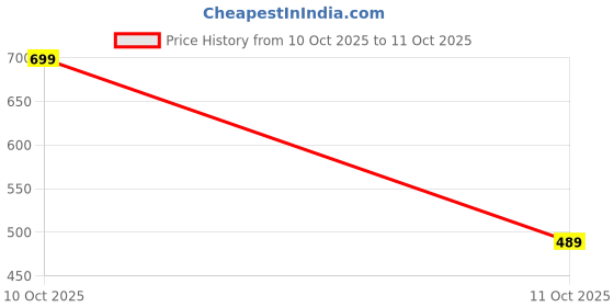 flipkart.com HP V220W 32 GB Pen Drive Compatible with Netbook, Gaming Console, Desktop Computer, Audio Player, Television, Laptop USB 2.0 Metal Case Price History Graph from 10 Oct 2025 to 11 Oct 2025