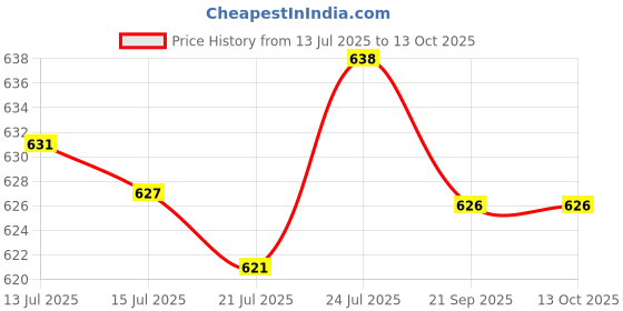 flipkart.com HP V220w 32+32GB Combo 32 GB Pen Drive Compatible with Laptop, Desktop Computer, Tablet, Television USB 2.0, USB 3.0 Metal Case Price History Graph from 13 Jul 2025 to 12 Oct 2025