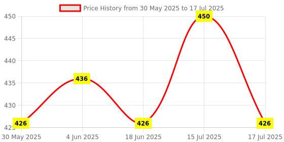 flipkart.com HP V220W 64 GB OTG Drive Compatible with Desktop Computer, Audio Player, Laptop, Mobile, Tablet, Television, Netbook USB 2.0 Metal Case Price History Graph from 30 May 2025 to 17 Jul 2025