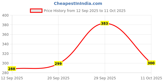 flipkart.com HP V220W 64 GB Pen Drive Compatible with Laptop, Desktop Computer, Audio Player, Tablet USB 2.0 Metal Case Price History Graph from 12 Sep 2025 to 11 Oct 2025