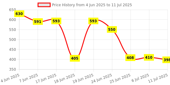 flipkart.com HP V220w C-TYPE OTG FREE 128 GB Pen Drive Compatible with Mobile, Laptop, Desktop Computer, Tablet, Television, Audio Player, Gaming Console USB 2.0 Metal Case Price History Graph from 4 Jun 2025 to 11 Jul 2025