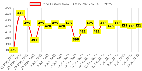 flipkart.com HP V220W Flash Drive 128 GB Pen Drive Compatible with Laptop, Netbook, Tablet, Mobile, Desktop Computer USB 2.0, USB 3.0 Metal Case Price History Graph from 13 May 2025 to 14 Jul 2025