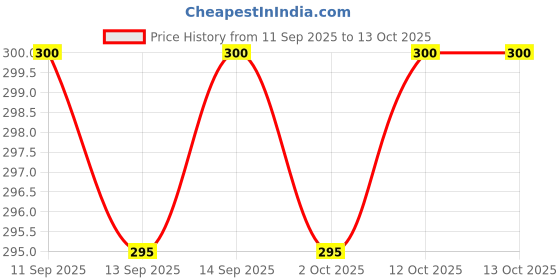 flipkart.com HP v220w Metal 32 GB Pen Drive Compatible with Audio Player, Desktop Computer, Laptop, Television, Gaming Console USB 2.0 Metal Case Price History Graph from 11 Sep 2025 to 13 Oct 2025