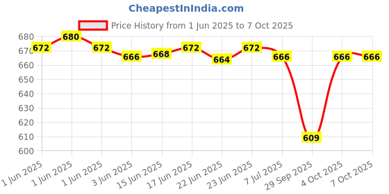 flipkart.com HP v220w215 128 GB Pen Drive Compatible with Laptop, Audio Player, Desktop Computer, Mobile, Netbook USB 2.0 Metal Case Price History Graph from 1 Jun 2025 to 6 Oct 2025