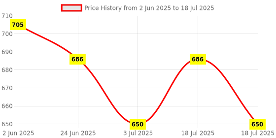 flipkart.com HP v220w250 128 GB Pen Drive Compatible with Audio Player, Desktop Computer, Gaming Console, Laptop, Mobile, Tablet USB 2.0 Metal Case Price History Graph from 2 Jun 2025 to 18 Jul 2025