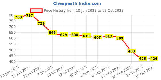 flipkart.com HP V220WGB 128 GB Pen Drive Compatible with Desktop Computer USB 2.0 Metal Case Price History Graph from 10 Jun 2025 to 14 Oct 2025