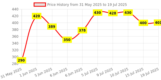 flipkart.com HP V220WZ 128 GB Pen Drive Compatible with Audio Player, Desktop Computer, Gaming Console, Mobile, Laptop, Television USB 3.0 Metal Case Price History Graph from 31 May 2025 to 15 Jul 2025