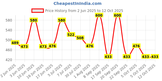 flipkart.com HP V220Z 128 GB Pen Drive Compatible with Laptop, Desktop Computer USB 2.0 Metal Case Price History Graph from 2 Jun 2025 to 11 Oct 2025