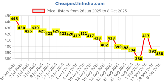 flipkart.com HP V2211Z 128 GB Pen Drive Compatible with Audio Player, Desktop Computer, Gaming Console, Mobile, Laptop, Television USB 3.0 Metal Case Price History Graph from 26 Jun 2025 to 8 Oct 2025