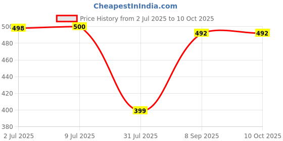 flipkart.com HP V222W 16 GB Pen Drive Compatible with Desktop Computer, Tablet, Television USB 2.0 Metal Case Price History Graph from 2 Jul 2025 to 10 Oct 2025
