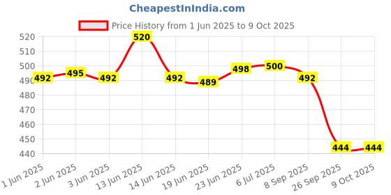 flipkart.com HP V222W 32 GB Pen Drive Compatible with Desktop Computer, Laptop, Audio Player, Gaming Console, Television, Tablet USB 2.0 Metal Case Price History Graph from 1 Jun 2025 to 9 Oct 2025