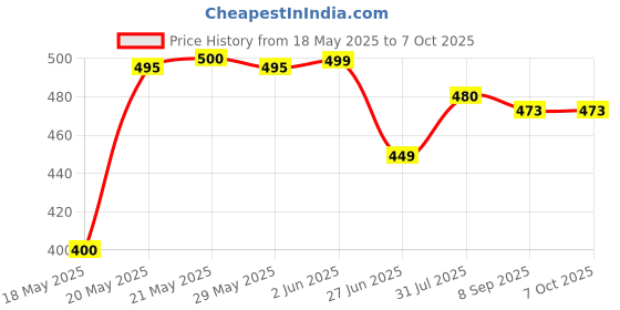 flipkart.com HP V222W 32 GB Pen Drive Compatible with Desktop Computer, Tablet, Television USB 2.0 Metal Case Price History Graph from 18 May 2025 to 7 Oct 2025