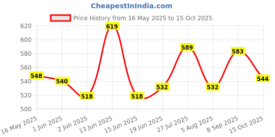 flipkart.com HP v222w 64 GB Pen Drive Compatible with Desktop Computer, Laptop, Audio Player, Mobile, Television USB 2.0 Metal Case Price History Graph from 16 May 2025 to 15 Oct 2025