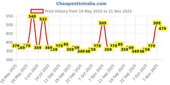 flipkart.com HP V222W 64 GB Pen Drive Compatible with Desktop Computer, Laptop, Television USB 2.0 Metal Case Price History Graph from 19 May 2025 to 21 Nov 2025