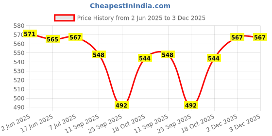 flipkart.com HP V222W 64 GB Pen Drive Compatible with Desktop Computer, Laptop USB 2.0 Metal Case Price History Graph from 2 Jun 2025 to 3 Dec 2025